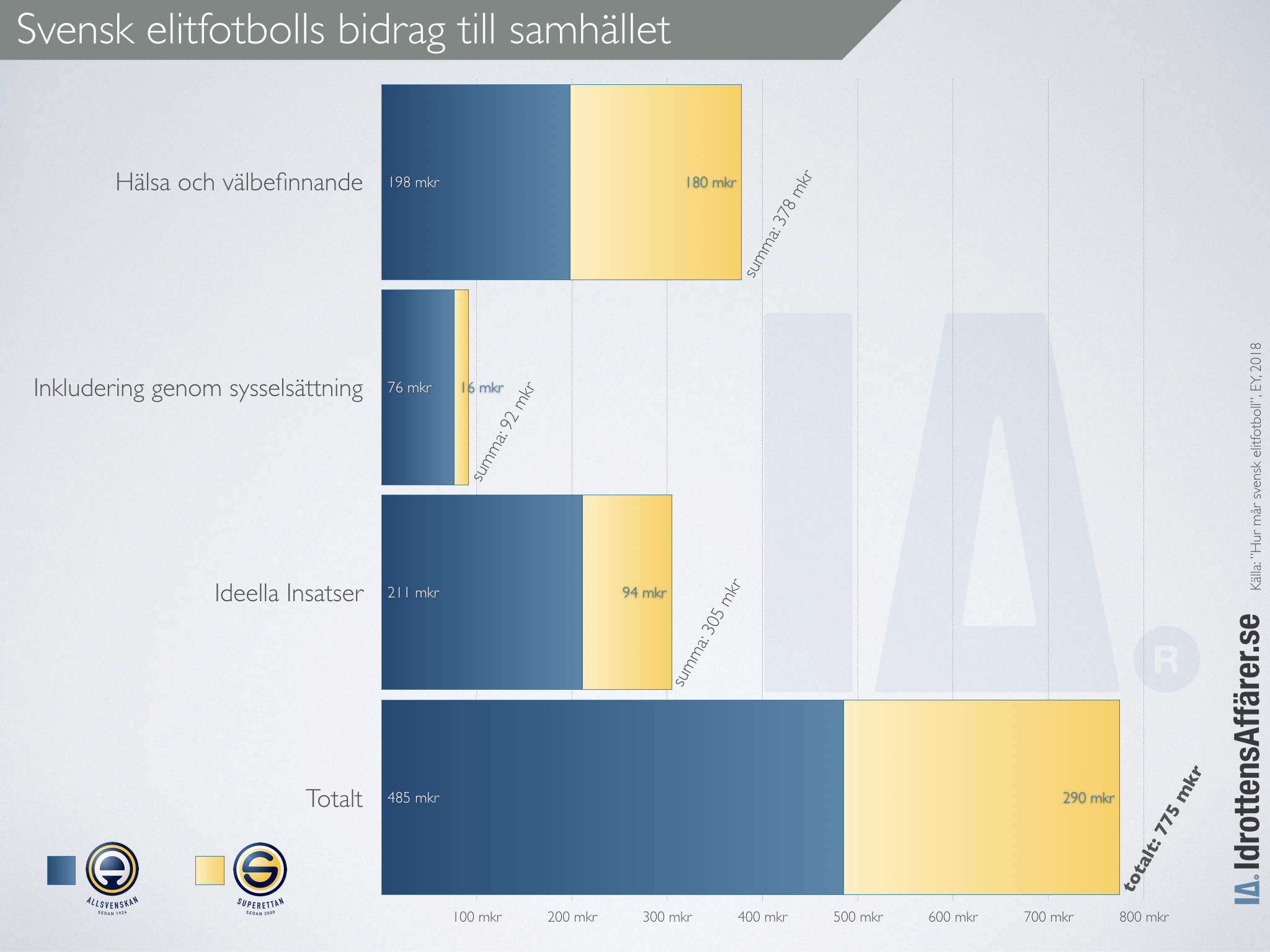 Diagram över ekonomisk samhällsnytta av Superettan och Allsvenskan